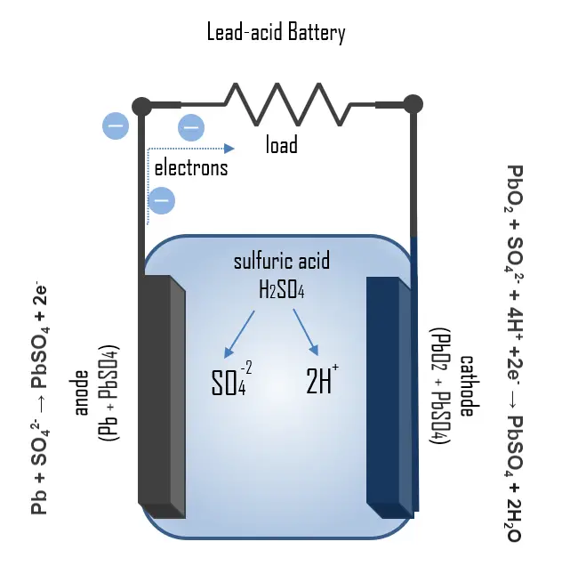 Chemical reactions in lead-acid batteries