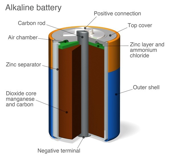 the structure of alkaline battery